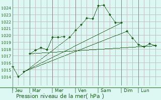 Graphe de la pression atmosphrique prvue pour Beauprau