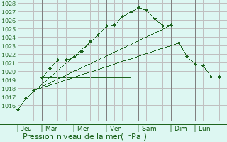 Graphe de la pression atmosphrique prvue pour Le Relecq-Kerhuon