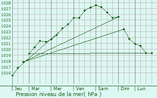 Graphe de la pression atmosphrique prvue pour Gouesnou