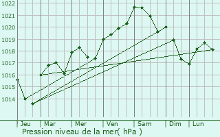 Graphe de la pression atmosphrique prvue pour Commentry