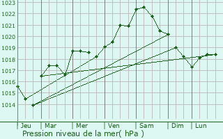 Graphe de la pression atmosphrique prvue pour Lauthiers