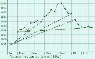 Graphe de la pression atmosphrique prvue pour Vieillevigne