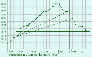 Graphe de la pression atmosphrique prvue pour Chteaulin