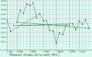 Graphe de la pression atmosphrique prvue pour Nogata