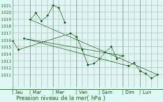 Graphe de la pression atmosphrique prvue pour Rumlange