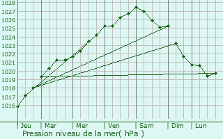 Graphe de la pression atmosphrique prvue pour Camaret-sur-Mer