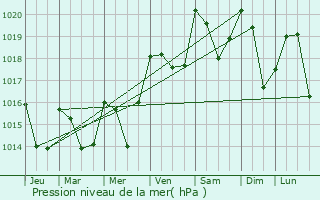 Graphe de la pression atmosphrique prvue pour Conat