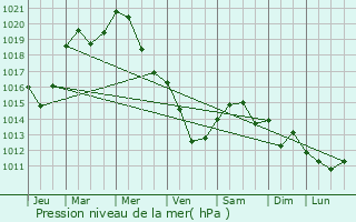 Graphe de la pression atmosphrique prvue pour Kneppchen