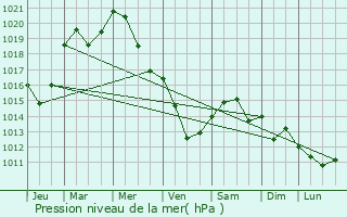 Graphe de la pression atmosphrique prvue pour Oberglabach