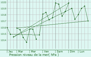 Graphe de la pression atmosphrique prvue pour Le Souli