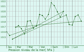 Graphe de la pression atmosphrique prvue pour Peyrelevade