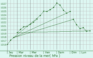 Graphe de la pression atmosphrique prvue pour Plouhinec