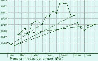 Graphe de la pression atmosphrique prvue pour Bourgneuf