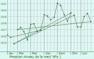 Graphe de la pression atmosphrique prvue pour Treignac