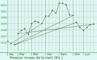 Graphe de la pression atmosphrique prvue pour Landrais