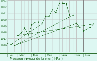 Graphe de la pression atmosphrique prvue pour Sainte-Marie-de-R