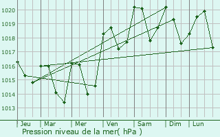 Graphe de la pression atmosphrique prvue pour Vabres-l