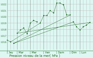 Graphe de la pression atmosphrique prvue pour Loire-les-Marais