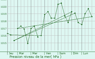 Graphe de la pression atmosphrique prvue pour Chenailler-Mascheix