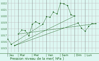 Graphe de la pression atmosphrique prvue pour Les glises-d