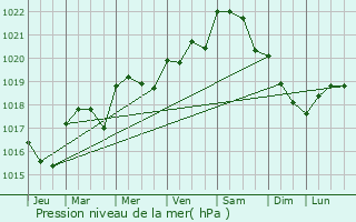 Graphe de la pression atmosphrique prvue pour Saint-Pierre-de-l