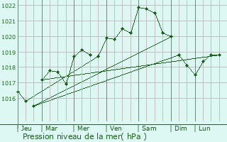 Graphe de la pression atmosphrique prvue pour Varaize