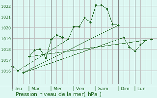 Graphe de la pression atmosphrique prvue pour Lussant