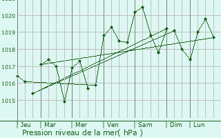 Graphe de la pression atmosphrique prvue pour Queyssac-les-Vignes