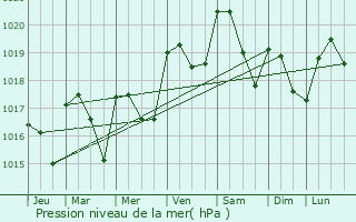 Graphe de la pression atmosphrique prvue pour Sadroc