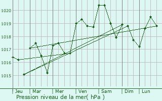 Graphe de la pression atmosphrique prvue pour Saint-Aulaire