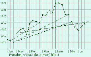 Graphe de la pression atmosphrique prvue pour Saint-Agnant