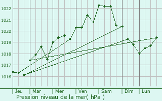 Graphe de la pression atmosphrique prvue pour Saint-Pierre-d