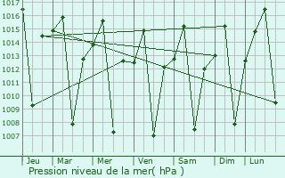 Graphe de la pression atmosphrique prvue pour Galappo
