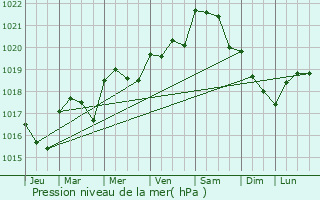 Graphe de la pression atmosphrique prvue pour Beauvais-sur-Matha