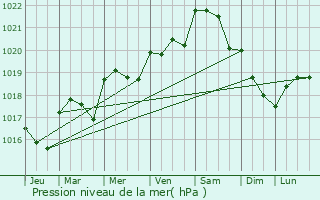 Graphe de la pression atmosphrique prvue pour Nantill