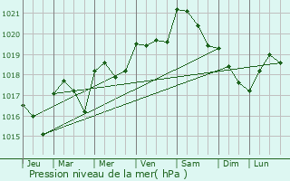 Graphe de la pression atmosphrique prvue pour La Rochefoucauld