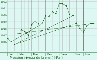 Graphe de la pression atmosphrique prvue pour Bercloux