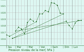 Graphe de la pression atmosphrique prvue pour Jazennes