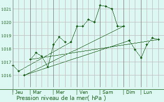 Graphe de la pression atmosphrique prvue pour Neulles