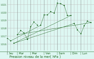 Graphe de la pression atmosphrique prvue pour Jonzac