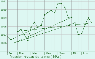 Graphe de la pression atmosphrique prvue pour Montguyon