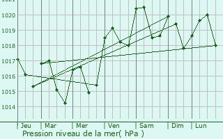 Graphe de la pression atmosphrique prvue pour Courris