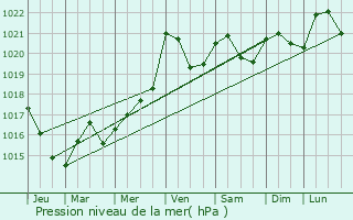 Graphe de la pression atmosphrique prvue pour Haussimont