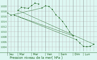 Graphe de la pression atmosphrique prvue pour Wolgast