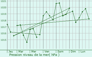 Graphe de la pression atmosphrique prvue pour Castres