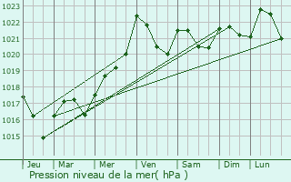 Graphe de la pression atmosphrique prvue pour Saint-Maur-sur-le-Loir