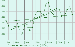 Graphe de la pression atmosphrique prvue pour Broze