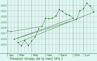 Graphe de la pression atmosphrique prvue pour Inxent