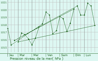 Graphe de la pression atmosphrique prvue pour Domblans