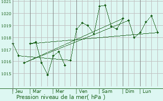 Graphe de la pression atmosphrique prvue pour Viterbe